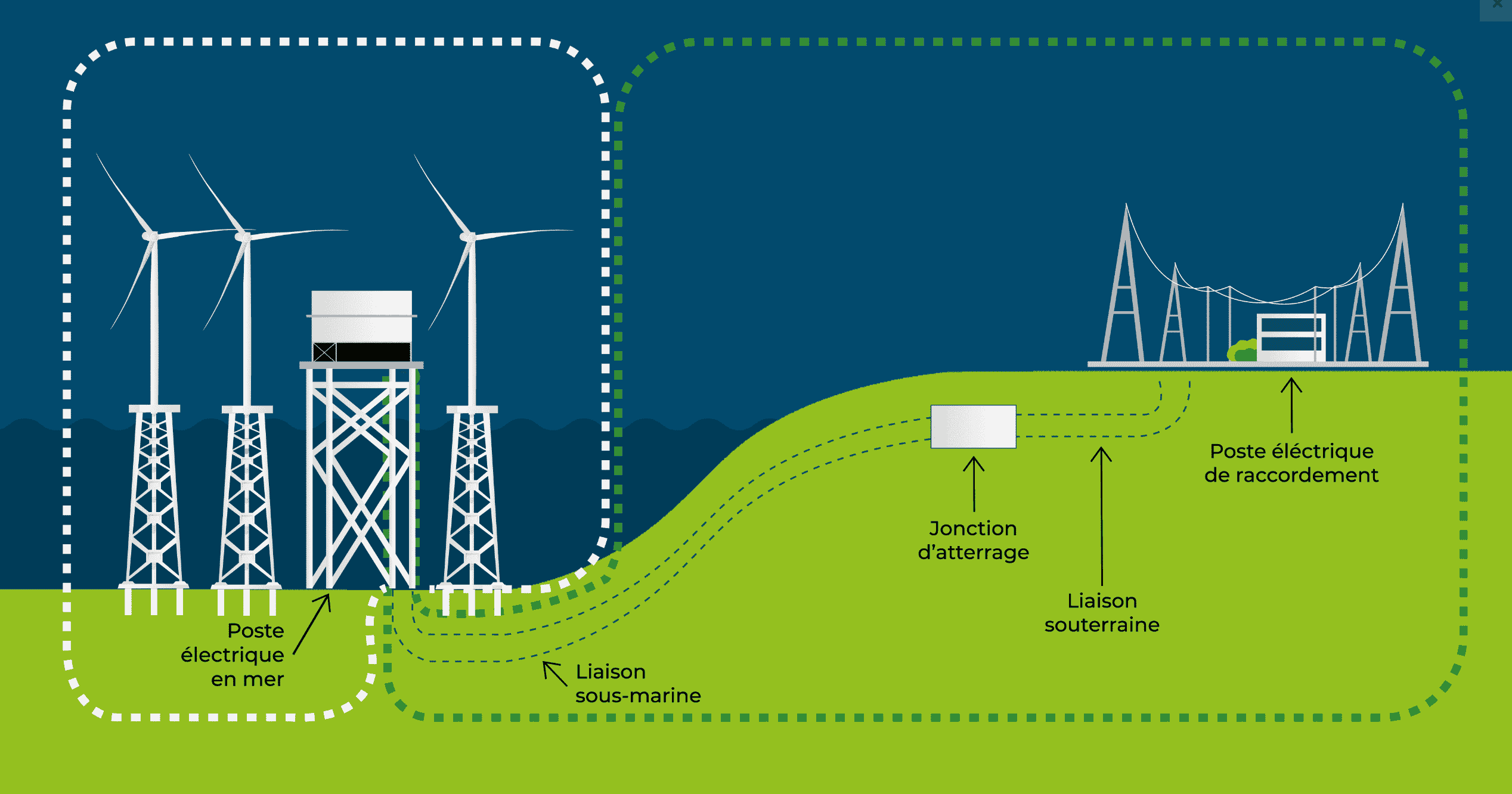 La sous-station électrique : élément central du parc éolien offshore. -  Ailes Marines